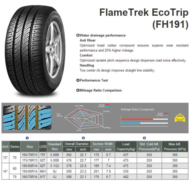 PCR Tire